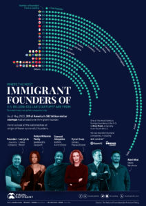 Consider An Immigrant As A Cofounder – BJYLabs™