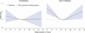 Link Between Sleep Duration And Development Of Type 2 Diabetes