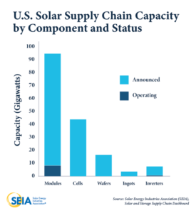 THE NUMBERS – IRA HAS EXPLODED U.S. SOLAR IN ONE YEAR – SUNz™