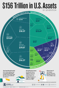 Boomers To GenX Differences Between Assets & Liabilities In U.S.