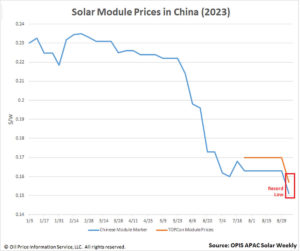 China’s Solar Module Prices Continue Dive – SUNz™