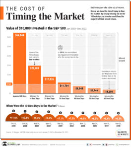 Why Timing The Market Rarely Works (Why Regular Investing Contributions Do Work) – AOF™