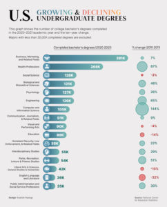 Where College Students See Higher Pay And Rewarding Careers – Note AI, Healthcare, Engineering
