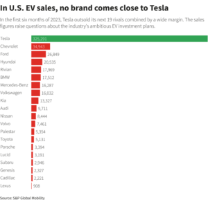 Elon’s Tesla Wiping The Floor With Rivals In U.S. Market