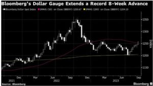 “Experts” Wrong About A Weak Dollar – Believe Raw Data Not Wall St – AOF™