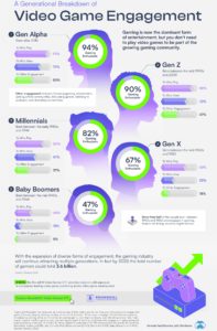 Video Game Engagement Trends Across Generations (A Devistation To U.S. Productivity & Standard Of Living – Ed.)