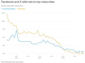 Social Media Referrals To Top News Sites Evaporating