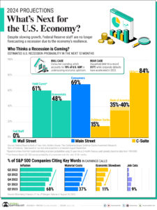 Forecasts Of U.S. Recession [Somewhat Sophomoric – Ed.] – AOF™