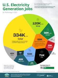 Where The Jobs & Growth Are In Electricity, IRA – SUNz™