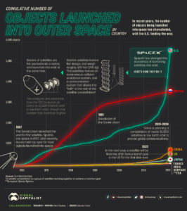 Who Dominates Space, And Will