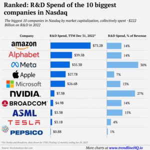 Who Spends On R&D, Who Feels Safe – Note Tesla, Apple, Pepsico – AOF™