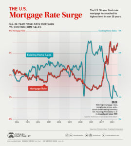 Mortgage Rate vs Home Sales