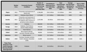 BIG PHARMA FORCED TO REDUCE ELIQUIS & 9 OTHER UBER-EXPENSIVE DRUG PRICES