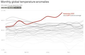 September Shattered Global Heat Records – Perhaps Not An Anomaly