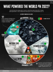 We’ll See Solar & Wind Pass NatGas, But Not China & India Much Reducing Coal – SUNz™