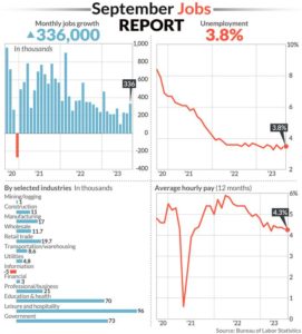 U.S. Economy Added 336,000 Jobs In September