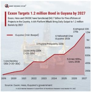 Guyana – World’s Greatest 2022 & 2023 GDP Growth