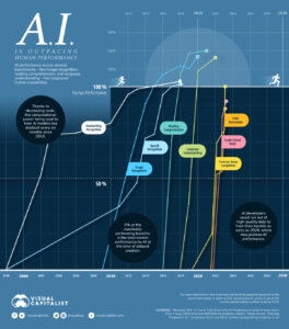 AI vs. Humans Today