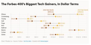 Tech wealthy grow at an amazing rate