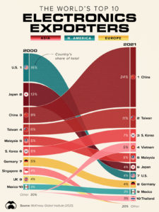 Top 10 Exporters Of Electronics