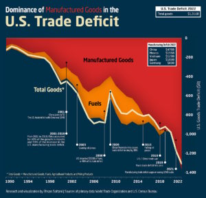 Manufactured Goods & U.S. Trade Deficit