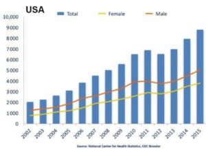 U.S. Benzodiazepine Deaths Becoming Worse – A4DP™