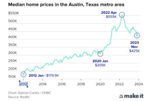 House prices up everywhere except Austin