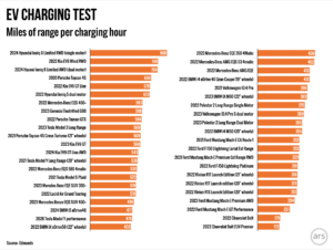 EV Range Per 1 Hour Charging