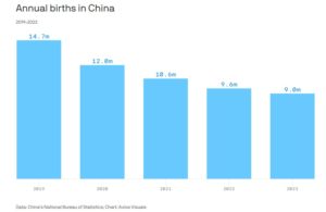 China’s population drops for second consecutive year, and may continue