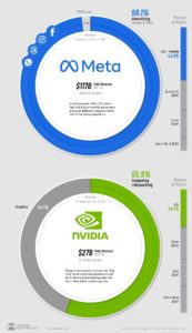 Big Tech Revenue