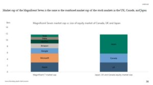 7 American stocks worth more than all stocks in Japan, Canada, UK – AOF™