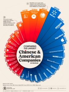 Most profitable companies: U.S. vs. China