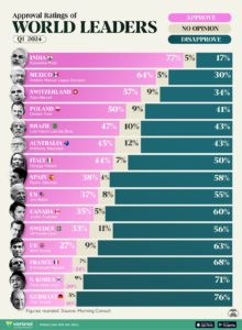 India’s Modi is highly popular, and who believes they’re moving forward