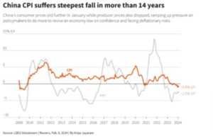 China’s CPI steepest fall since 2009 – it’s deflation