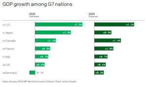 U.S. winning world economic war