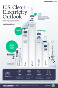 2024 renewable energy industry outlook