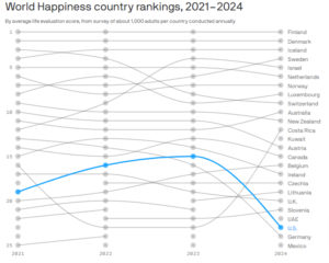 U.S. hits new low in World Happiness Index – no trivial issue