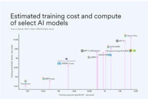 Skyrocketing cost of training AI