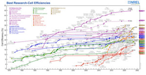 NREL Solar cell efficiency 1976 to present – SUNZ™