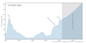 Is there a fix for U.S. $34 trillion on-books debt?