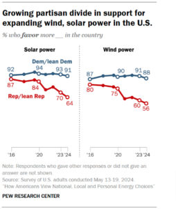 Pew:  older Texas Republicans support of solar & wind drops, but nuclear up across all ages – HYNUS™ SUNz™ BJYEnergy