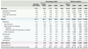 CBO: U.S. budget & economics through 2034