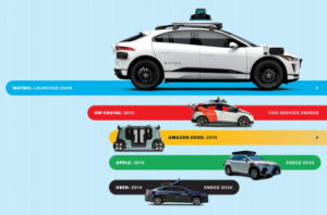 How Waymo has won Robotaxis – a really, really big deal – DAI™