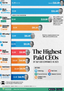 America’s top-earning CEOs