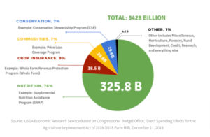 What’s in the new USDA Farm Bill and how the law is made – detail