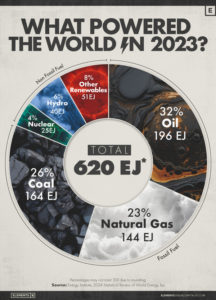 Fossil fuels still and will dominate global energy – don’t fool yourself, try doing without it