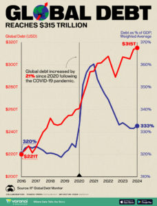 Global Debt