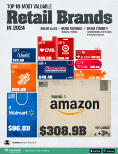 World’s most valuable retail brands