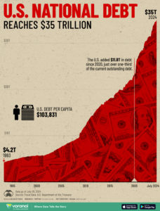 U.S. Debt passes $35 trillion