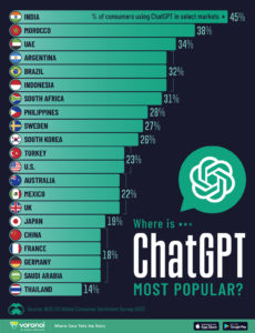 Only the foolish take eyes off India – ChatGPT usage